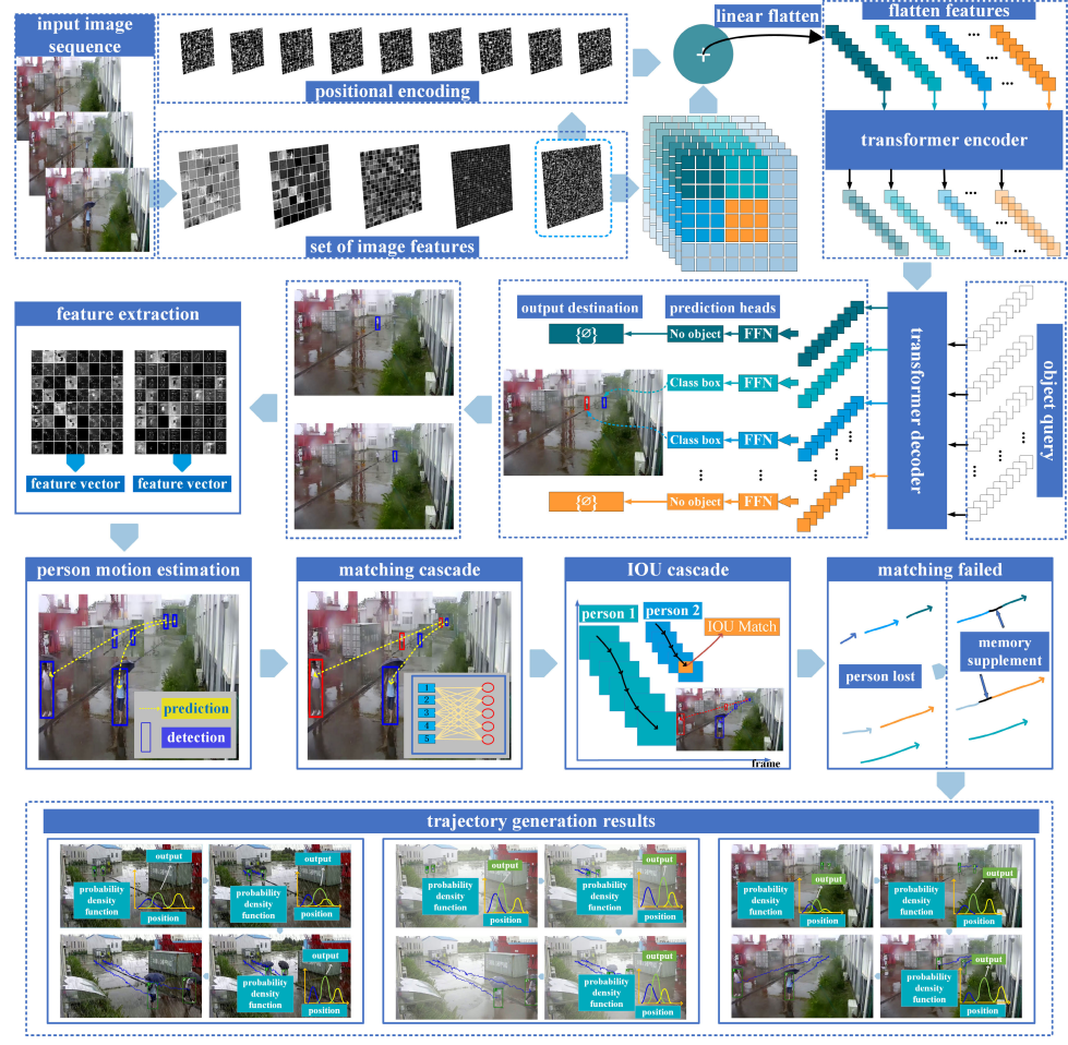 Personnel_Trajectory_Extraction_From_Port-Like_Videos_Under_Varied_Rainy_Interferences